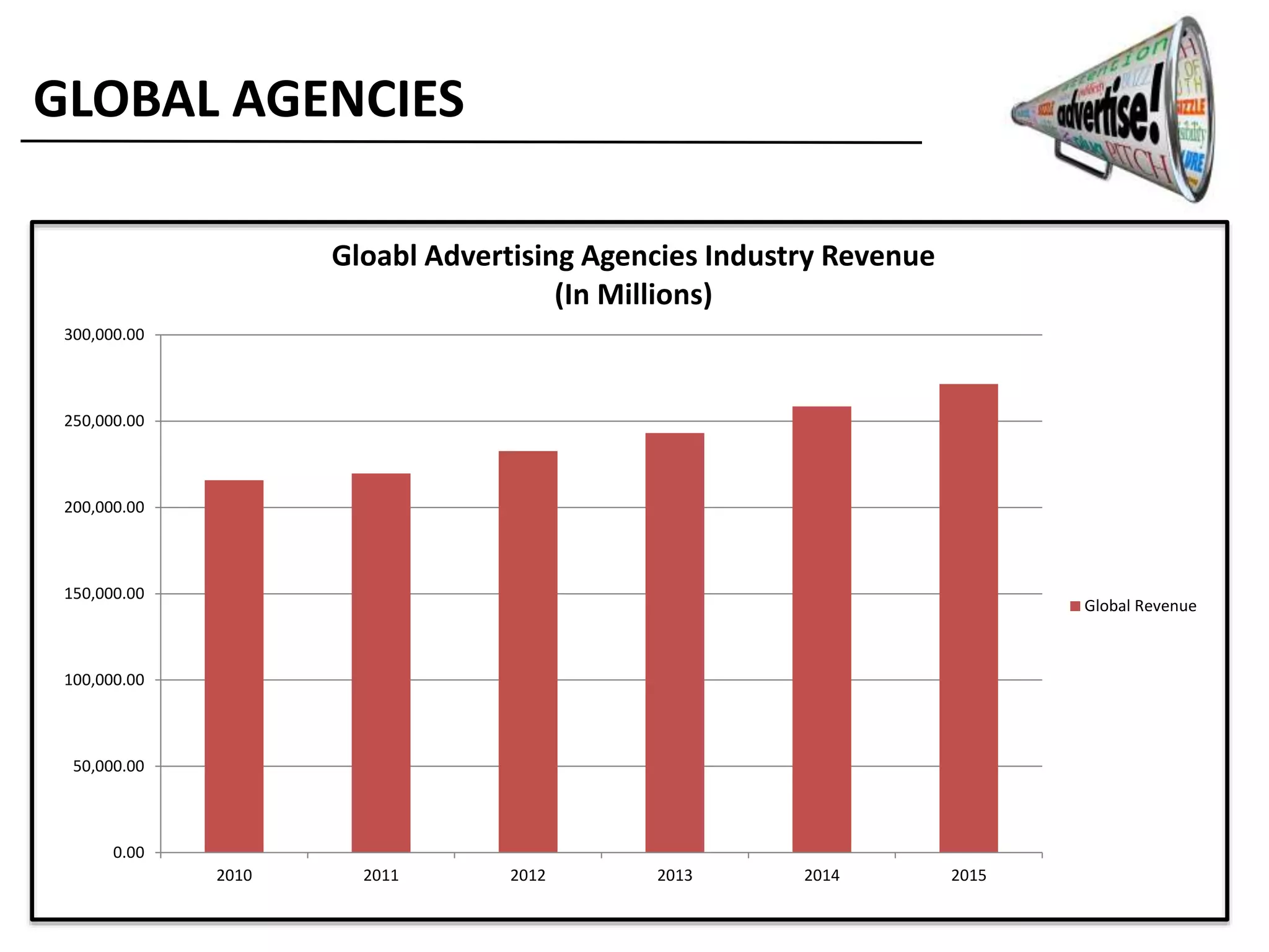 0.00
50,000.00
100,000.00
150,000.00
200,000.00
250,000.00
300,000.00
2010 2011 2012 2013 2014 2015
Gloabl Advertising Agencies Industry Revenue
(In Millions)
Global Revenue
GLOBAL AGENCIES
 