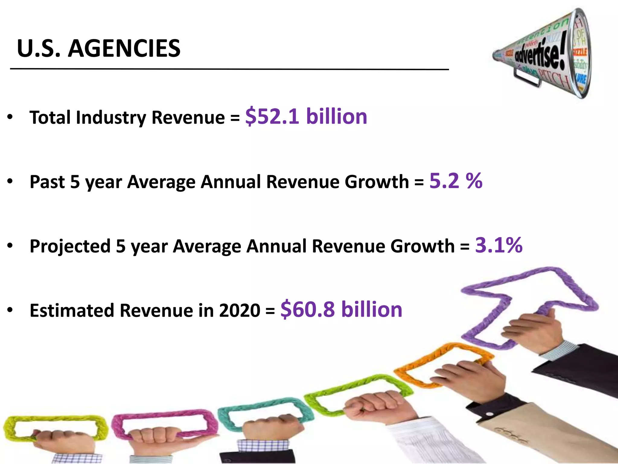 • Total Industry Revenue = $52.1 billion
• Past 5 year Average Annual Revenue Growth = 5.2 %
• Projected 5 year Average Annual Revenue Growth = 3.1%
• Estimated Revenue in 2020 = $60.8 billion
U.S. AGENCIES
 