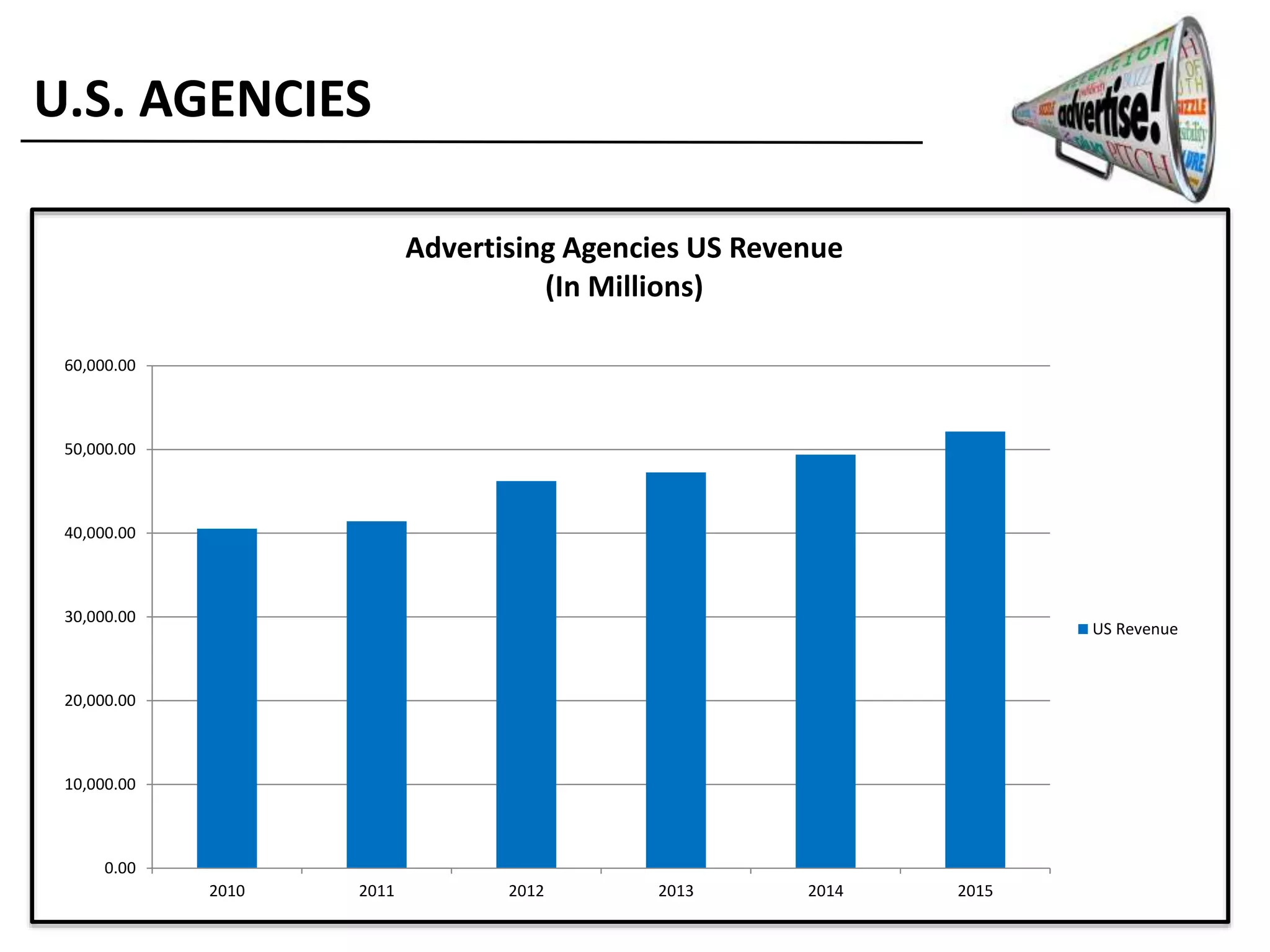0.00
10,000.00
20,000.00
30,000.00
40,000.00
50,000.00
60,000.00
2010 2011 2012 2013 2014 2015
Advertising Agencies US Revenue
(In Millions)
US Revenue
U.S. AGENCIES
 