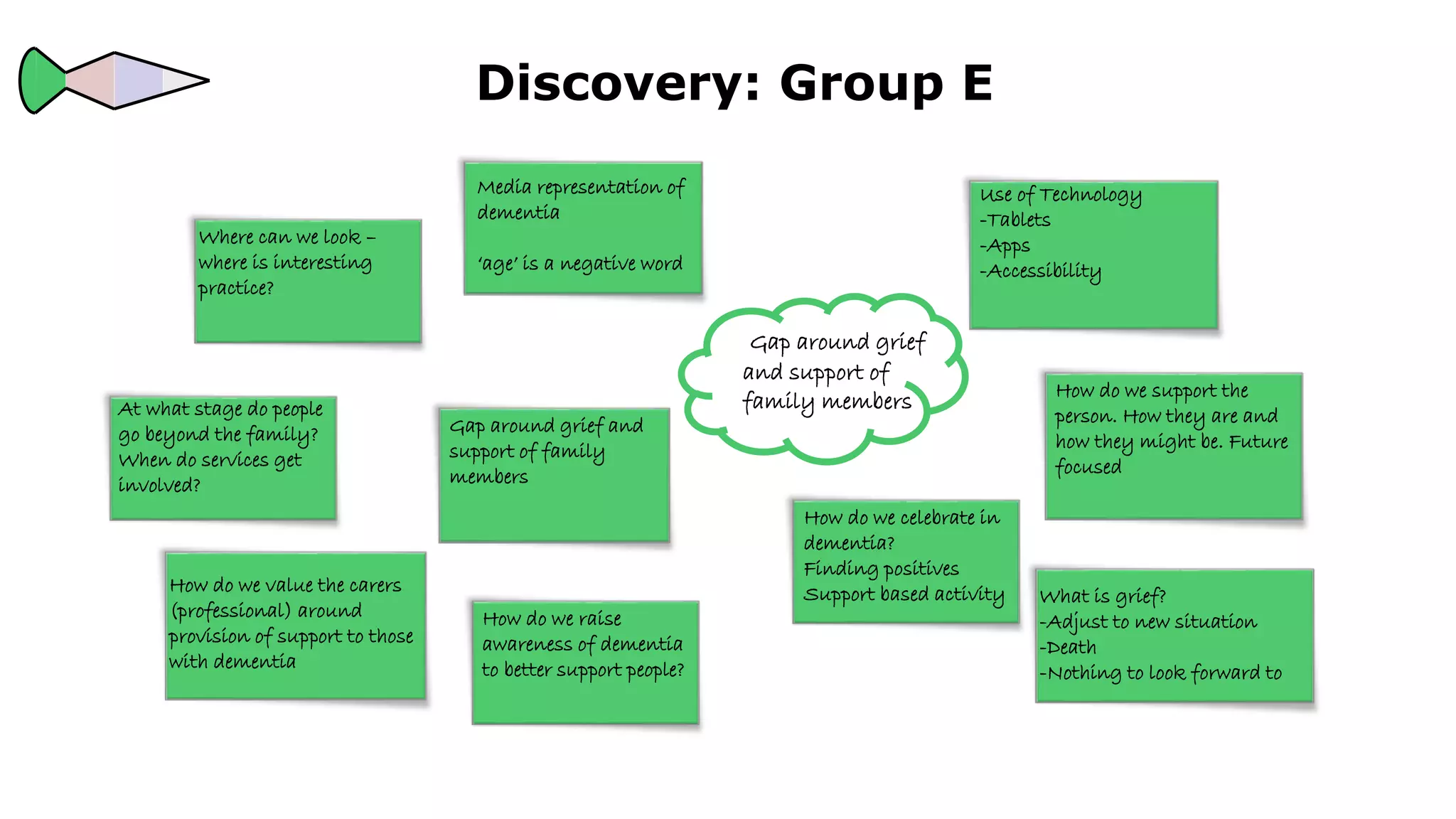 Discovery: Group E
Gap around grief and
support of family
members
At what stage do people
go beyond the family?
When do services get
involved?
How do we support the
person. How they are and
how they might be. Future
focused
Where can we look –
where is interesting
practice?
Media representation of
dementia
‘age’ is a negative word
How do we celebrate in
dementia?
Finding positives
Support based activity
Use of Technology
-Tablets
-Apps
-Accessibility
How do we raise
awareness of dementia
to better support people?
How do we value the carers
(professional) around
provision of support to those
with dementia
What is grief?
-Adjust to new situation
-Death
-Nothing to look forward to
Gap around grief
and support of
family members
 