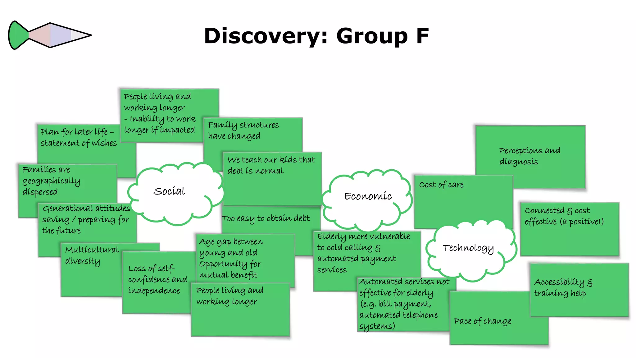 Perceptions and
diagnosis
Cost of care
Too easy to obtain debt
Plan for later life –
statement of wishes
Discovery: Group F
Connected & cost
effective (a positive!)
Families are
geographically
dispersed
Generational attitudes to
saving / preparing for
the future
Multicultural
diversity
Loss of self-
confidence and
independence
Age gap between
young and old
Opportunity for
mutual benefit
People living and
working longer
- Inability to work
longer if impacted
Family structures
have changed
We teach our kids that
debt is normal
Elderly more vulnerable
to cold calling &
automated payment
services
Automated services not
effective for elderly
(e.g. bill payment,
automated telephone
systems)
Pace of change
People living and
working longer
Economic
Accessibility &
training help
Technology
Social
 