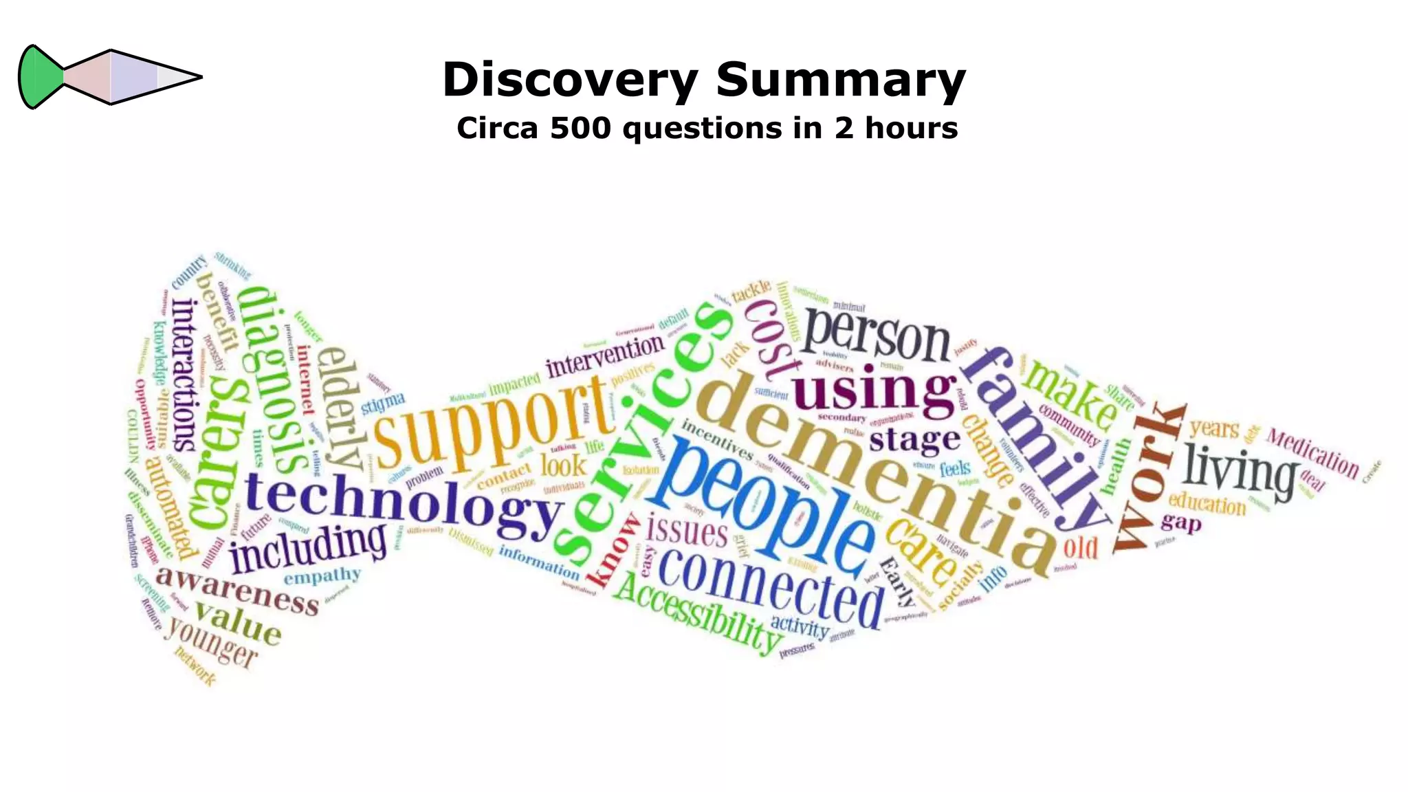 Discovery Summary
Circa 500 questions in 2 hours
 