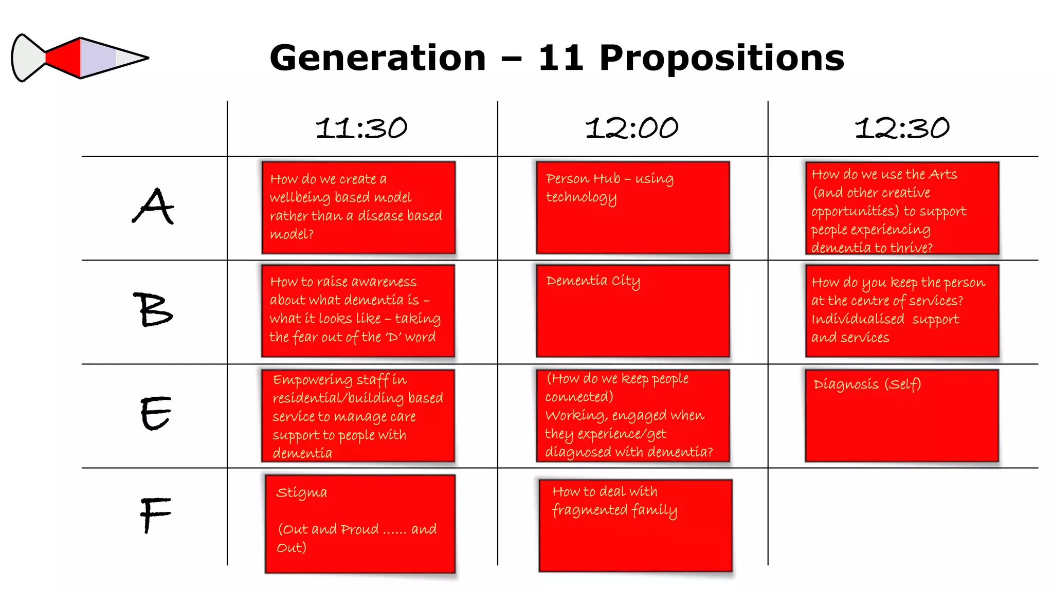Stigma
(Out and Proud …… and
Out)
11:30 12:00 12:30
A
B
E
F
Generation – 11 Propositions
How do we create a
wellbeing based model
rather than a disease based
model?
How to raise awareness
about what dementia is –
what it looks like – taking
the fear out of the ‘D’ word
Empowering staff in
residential/building based
service to manage care
support to people with
dementia
Person Hub – using
technology
Dementia City
(How do we keep people
connected)
Working, engaged when
they experience/get
diagnosed with dementia?
How to deal with
fragmented family
How do we use the Arts
(and other creative
opportunities) to support
people experiencing
dementia to thrive?
How do you keep the person
at the centre of services?
Individualised support
and services
Diagnosis (Self)
 