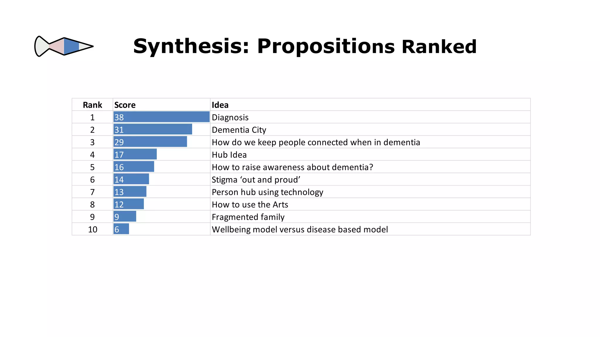 Rank Score Idea
1 38 Diagnosis
2 31 Dementia City
3 29 How do we keep people connected when in dementia
4 17 Hub Idea
5 16 How to raise awareness about dementia?
6 14 Stigma ‘out and proud’
7 13 Person hub using technology
8 12 How to use the Arts
9 9 Fragmented family
10 6 Wellbeing model versus disease based model
Synthesis: Propositions Ranked
 
