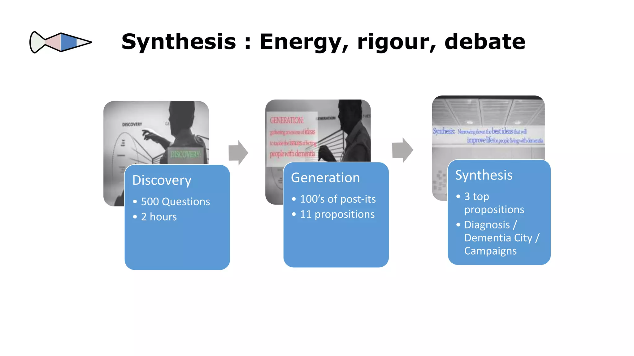 Synthesis : Energy, rigour, debate
Discovery
• 500 Questions
• 2 hours
Generation
• 100’s of post-its
• 11 propositions
Synthesis
• 3 top
propositions
• Diagnosis /
Dementia City /
Campaigns
 