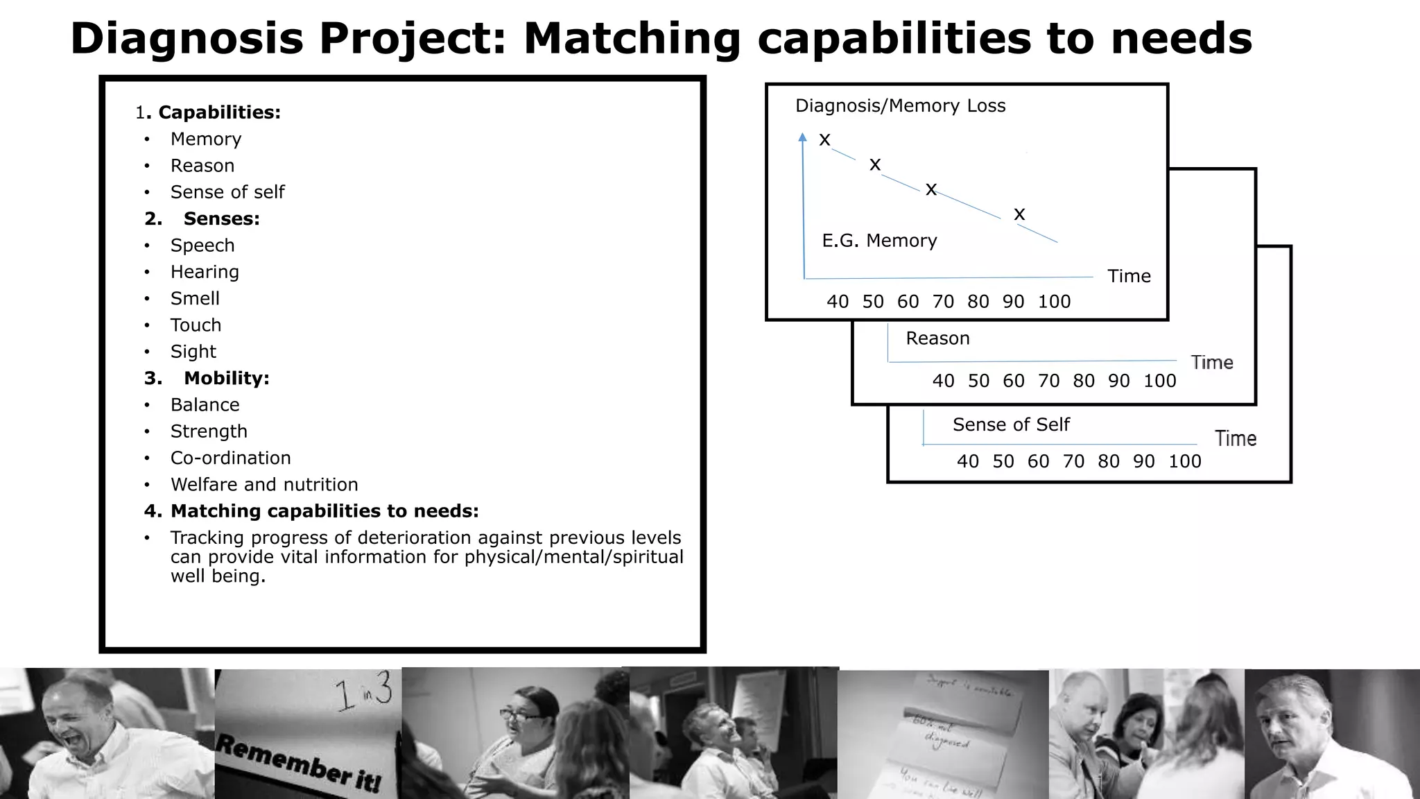 40 50 60 70 80 90 100
Diagnosis Project: Matching capabilities to needs
1. Capabilities:
• Memory
• Reason
• Sense of self
2. Senses:
• Speech
• Hearing
• Smell
• Touch
• Sight
3. Mobility:
• Balance
• Strength
• Co-ordination
• Welfare and nutrition
4. Matching capabilities to needs:
• Tracking progress of deterioration against previous levels
can provide vital information for physical/mental/spiritual
well being.
Time
Diagnosis/Memory Loss
E.G. Memory
40 50 60 70 80 90 100
Reason
40 50 60 70 80 90 100
x
x
x
x
Sense of Self
40 50 60 70 80 90 100
 