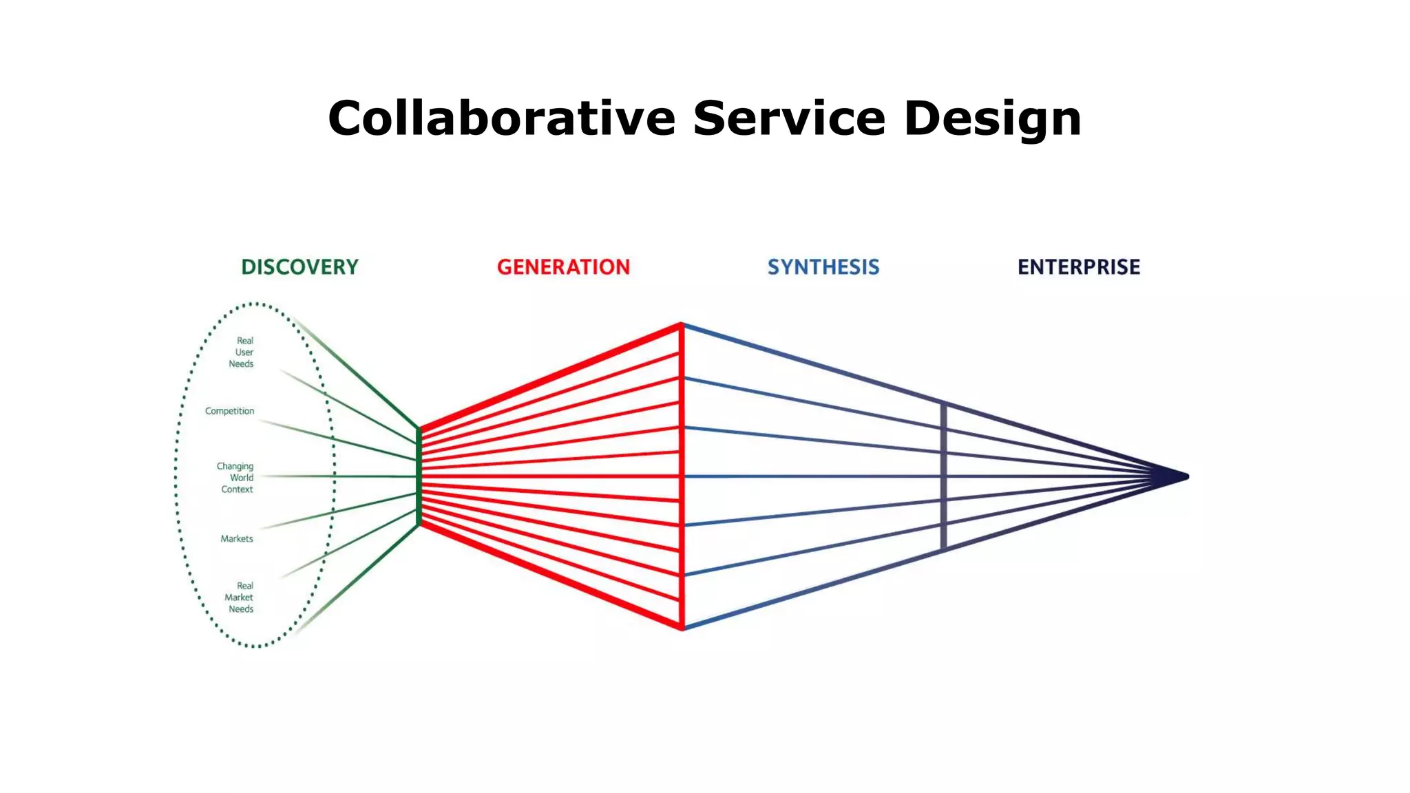 Collaborative Service Design
 