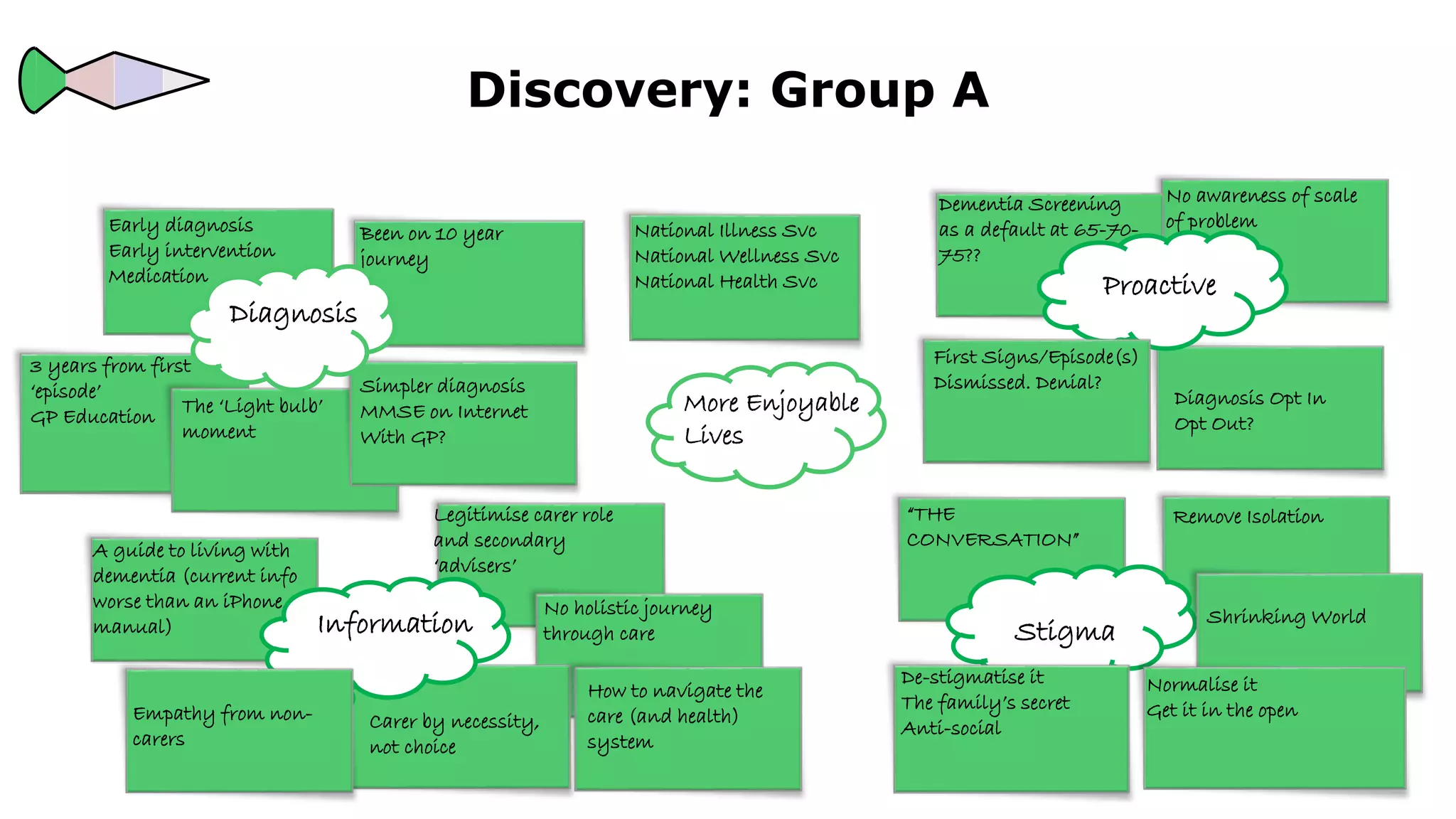 A guide to living with
dementia (current info
worse than an iPhone
manual)
Discovery: Group A
National Illness Svc
National Wellness Svc
National Health Svc
No awareness of scale
of problem
Dementia Screening
as a default at 65-70-
75??
Legitimise carer role
and secondary
‘advisers’
Remove Isolation
No holistic journey
through care
“THE
CONVERSATION”
Early diagnosis
Early intervention
Medication
Been on 10 year
journey
Diagnosis Opt In
Opt Out?
3 years from first
‘episode’
GP Education
The ‘Light bulb’
moment
Carer by necessity,
not choice
How to navigate the
care (and health)
system
Simpler diagnosis
MMSE on Internet
With GP?
Information
Empathy from non-
carers
Stigma
Proactive
Diagnosis
More Enjoyable
Lives
First Signs/Episode(s)
Dismissed. Denial?
De-stigmatise it
The family’s secret
Anti-social
Shrinking World
Normalise it
Get it in the open
 