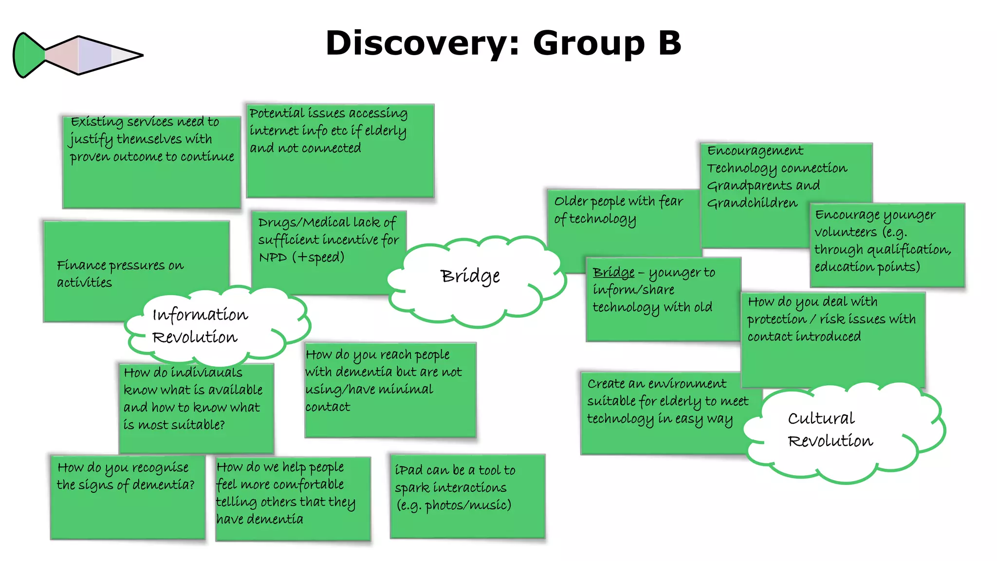 How do you recognise
the signs of dementia?
Discovery: Group B
Older people with fear
of technology
Finance pressures on
activities
How do you reach people
with dementia but are not
using/have minimal
contact
Existing services need to
justify themselves with
proven outcome to continue
Potential issues accessing
internet info etc if elderly
and not connected
Bridge – younger to
inform/share
technology with old
Create an environment
suitable for elderly to meet
technology in easy way
How do individuals
know what is available
and how to know what
is most suitable?
Encouragement
Technology connection
Grandparents and
Grandchildren
Encourage younger
volunteers (e.g.
through qualification,
education points)
How do you deal with
protection / risk issues with
contact introduced
How do we help people
feel more comfortable
telling others that they
have dementia
iPad can be a tool to
spark interactions
(e.g. photos/music)
Drugs/Medical lack of
sufficient incentive for
NPD (+speed)
Cultural
Revolution
Information
Revolution
Bridge
 