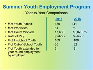 Summer Youth Employment Program
2015 2016
 # of Youth Placed
 # of Worksites
 # of Hours Worked
 Rate of Pay
 # of In-School Youth
 # of Out-of-School Youth
 # of Youth extended to
year round employment
by employer
Year-to-Year Comparisons
139 141
61 59
17,660 18,079.75
$9/hour $9/hour
109 109
30 32
3 9
 