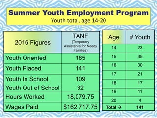 Youth total, age 14-20
Summer Youth Employment Program
2016 Figures
TANF
(Temporary
Assistance for Needy
Families)
Youth Oriented 185
Youth Placed 141
Youth In School
Youth Out of School
109
32
Hours Worked 18,079.75
Wages Paid $162,717.75
Age # Youth
14 23
15 35
16 30
17 21
18 17
19 11
20 4
Total  141
 