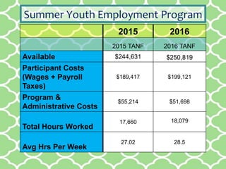 Summer Youth Employment Program
2015 2016
2015 TANF 2016 TANF
Available $244,631 $250,819
Participant Costs
(Wages + Payroll
Taxes)
$189,417 $199,121
Program &
Administrative Costs
$55,214 $51,698
Total Hours Worked
17,660 18,079
Avg Hrs Per Week
27.02 28.5
 