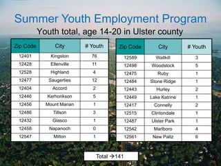 Youth total, age 14-20 in Ulster county
Summer Youth Employment Program
Zip Code City # Youth
12401 Kingston 76
12428 Ellenville 11
12528 Highland 4
12477 Saugerties 12
12404 Accord 2
12446 Kerhonkson 5
12456 Mount Marian 1
12486 Tillson 3
12432 Glasco 1
12458 Napanoch 0
12547 Milton 1
Zip Code City # Youth
12589 Wallkill 3
12498 Woodstock 5
12475 Ruby 1
12484 Stone Ridge 1
12443 Hurley 2
12449 Lake Katrine 1
12417 Connelly 2
12515 Clintondale 1
12487 Ulster Park 1
12542 Marlboro 4
12561 New Paltz 6
Total 141
 