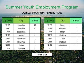 Active Worksite Distribution
Summer Youth Employment Program
Zip Code City # Sites
12401 Kingston 28
12428 Ellenville 6
12477 Saugerties 4
12404 Accord 4
12498 Woodstock 3
12561 New Paltz 3
12589 Wallkill 2
12528 Highland 1
Zip Code City # Sites
12443 Hurley 1
12542 Marlboro 1
12547 Milton 1
12547 Modena 1
12641 Olive 1
12568 Plattekill 1
12472 Rosendale 2
- - -
Total 59
 