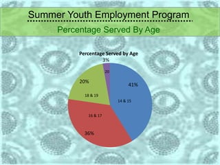 Summer Youth Employment Program
Percentage Served By Age
41%
36%
20%
3%
Percentage Served by Age
14 & 15
16 & 17
18 & 19
20
 