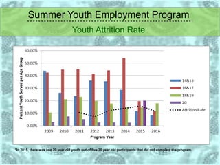 Summer Youth Employment Program
Youth Attrition Rate
*In 2015, there was one 20 year old youth out of five 20 year old participants that did not complete the program.
 