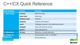 Key Bindings    Feature           Summary
1. Data Types   ref class         Reference type
                value class       Value type
                interface class   Interface
                property          Property with get/set
                event             “Delegate property” with add/remove/raise
                delegate          Type-safe function pointer
                generic           Type-safe generics
2. Allocation   ref new           Reference-counted allocation
3. Pointer &    ^                 Strong pointer (“hat” or “handle”)
Reference       %                 Strong reference
 