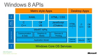 View                          Metro style Apps                        Desktop Apps

                              XAML                      HTML / CSS
Controller




                        C                C#             JavaScript
 Model




                                                                      HTML         C      C#
                       C++               VB              (Chakra)     JavaScrip
                                                                          t       C++     VB
                                    WinRT APIs
  System Services




                    Communication      Graphics &         Devices &
                       & Data            Media             Printing

                                    Application Model                 Internet            .NET
                                                                      Explorer
                                                                                  Win32    / SL
  Core




                                     Windows Core OS Services
 