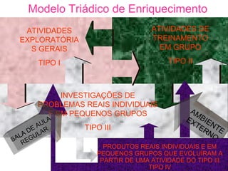 Modelo Triádico de Enriquecimento
   ATIVIDADES                      ATIVIDADES DE
  EXPLORATÓRIA                     TREINAMENTO
    S GERAIS                         EM GRUPO

        TIPO I                          TIPO II



            INVESTIGAÇÕES DE
       PROBLEMAS REAIS INDIVIDUAIS
         E EM PEQUENOS GRUPOS                 AM
           A                                 EX BIE
        UL                                     T E NT
      EA R
    D A
                 TIPO III                         RN E
  LA GUL                                            O
SA RE
                      PRODUTOS REAIS INDIVIDUAIS E EM
                    PEQUENOS GRUPOS QUE EVOLUÍRAM A
                     PARTIR DE UMA ATIVIDADE DO TIPO III
                                  TIPO IV
 