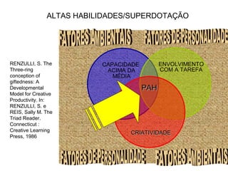 ALTAS HABILIDADES/SUPERDOTAÇÃO




RENZULLI, S. The          CAPACIDADE         ENVOLVIMENTO
Three-ring                 ACIMA DA          COM A TAREFA
conception of                MÉDIA
giftedness: A
Developmental                          PAH
Model for Creative
Productivity. In:
RENZULLI, S. e
REIS, Sally M. The
Triad Reader.
Connecticut :
Creative Learning
                                 CRIATIVIDADE
Press, 1986
 