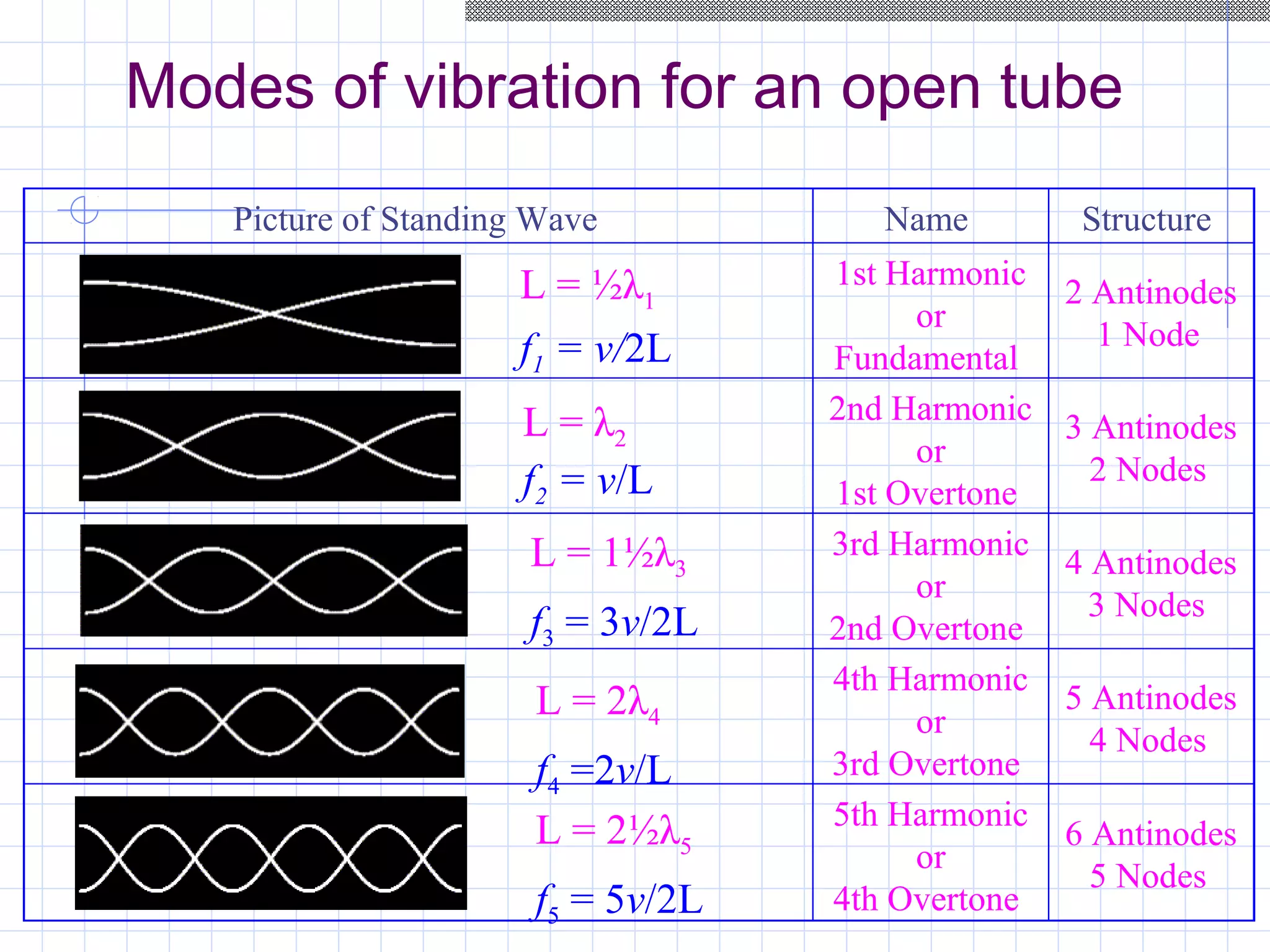 Name
Modes of vibration for an open tube
Picture of Standing Wave Structure
1st Harmonic
or
Fundamental
2 Antinodes
1 Node
2nd Harmonic
or
1st Overtone
3 Antinodes
2 Nodes
3rd Harmonic
or
2nd Overtone
4 Antinodes
3 Nodes
4th Harmonic
or
3rd Overtone
5 Antinodes
4 Nodes
5th Harmonic
or
4th Overtone
6 Antinodes
5 Nodes
L = ½λ1
f1 = v/2L
L = λ2
f2 = v/L
L = 1½λ3
f3 = 3v/2L
L = 2λ4
f4 =2v/L
L = 2½λ5
f5 = 5v/2L
 