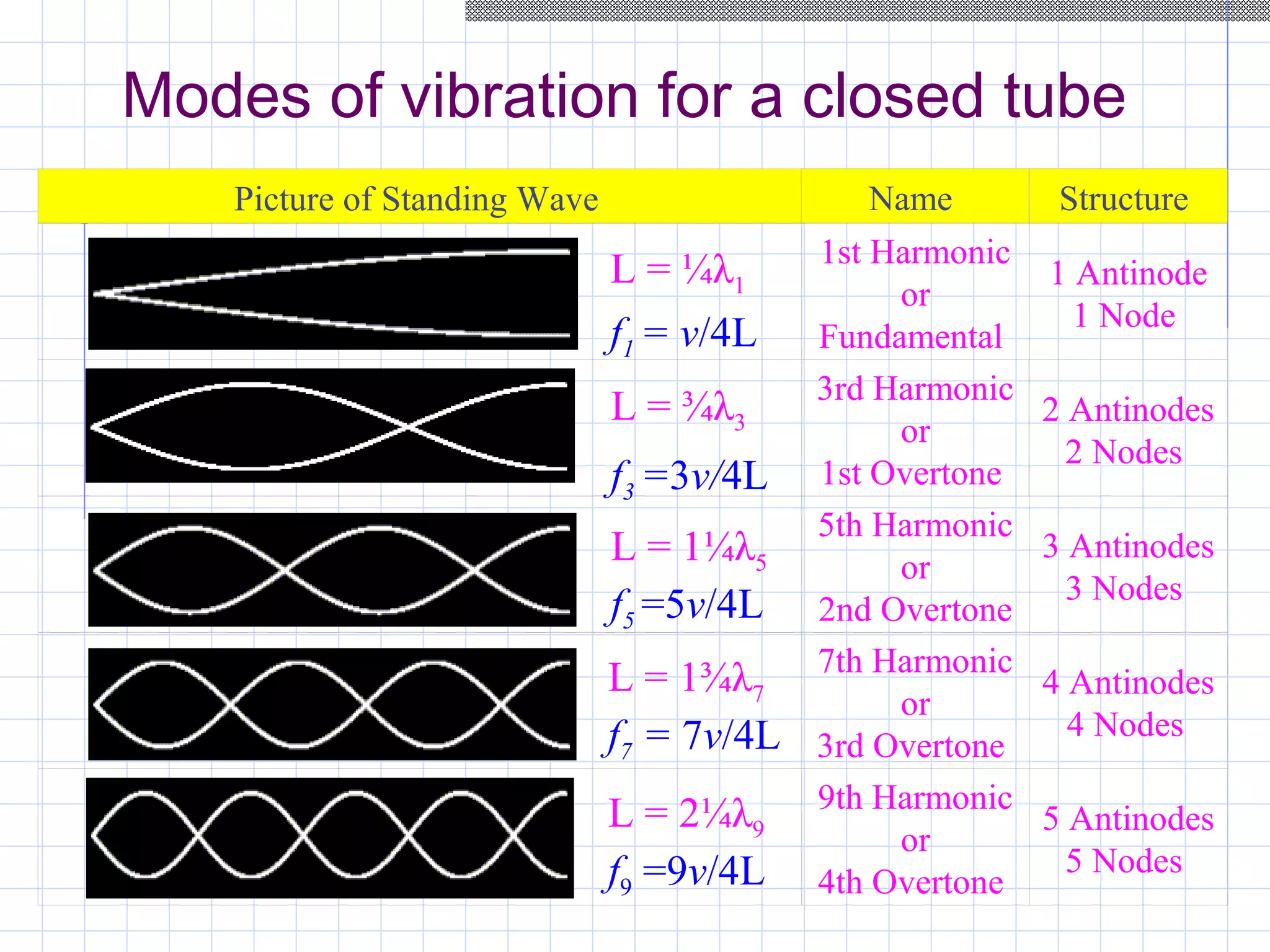 Modes of vibration for a closed tube
Picture of Standing Wave Name Structure
1st Harmonic
or
Fundamental
1 Antinode
1 Node
3rd Harmonic
or
1st Overtone
2 Antinodes
2 Nodes
5th Harmonic
or
2nd Overtone
3 Antinodes
3 Nodes
7th Harmonic
or
3rd Overtone
4 Antinodes
4 Nodes
9th Harmonic
or
4th Overtone
5 Antinodes
5 Nodes
L = ¼λ1
f1 = v/4L
L = ¾λ3
f3 =3v/4L
L = 1¼λ5
f5 =5v/4L
L = 1¾λ7
f7 = 7v/4L
L = 2¼λ9
f9 =9v/4L
 