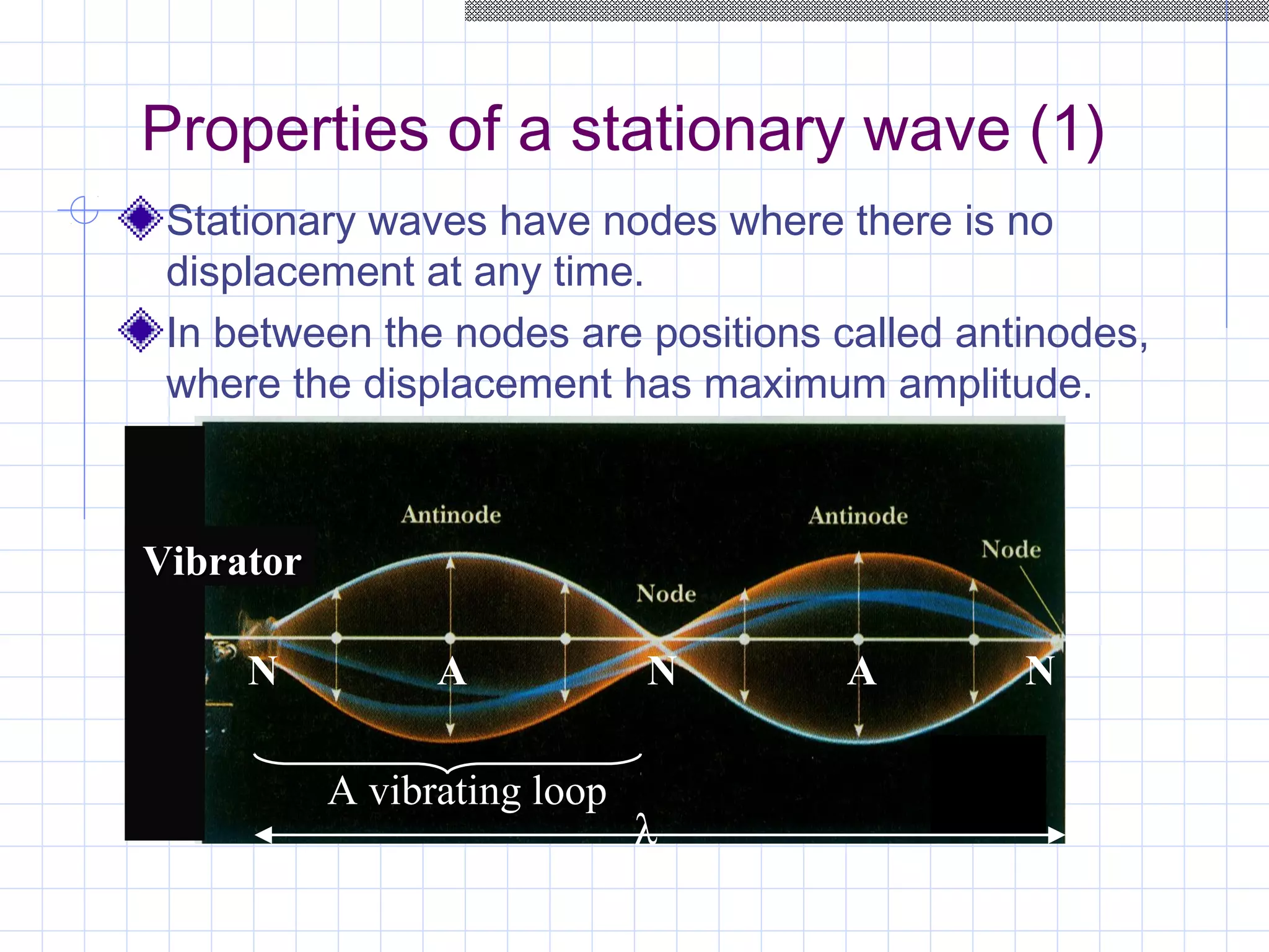 Properties of a stationary wave (1)
Stationary waves have nodes where there is no
displacement at any time.
In between the nodes are positions called antinodes,
where the displacement has maximum amplitude.
λ
A vibrating loop
N A N A N
VibratorVibrator
 