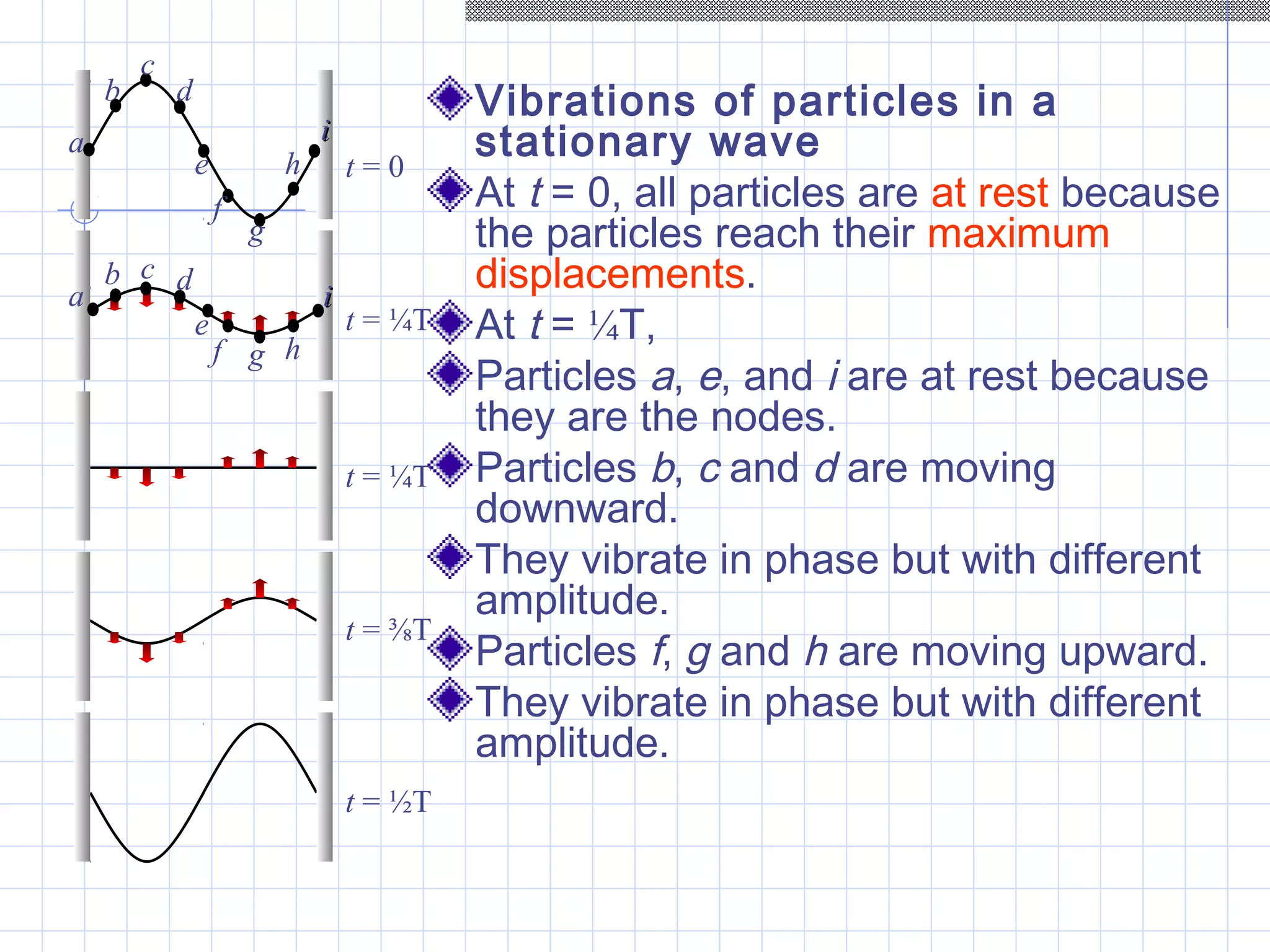 Vibrations of particles in a
stationary wave
At t = 0, all particles are at rest because
the particles reach their maximum
displacements.
At t = ¼T,
Particles a, e, and i are at rest because
they are the nodes.
Particles b, c and d are moving
downward.
They vibrate in phase but with different
amplitude.
Particles f, g and h are moving upward.
They vibrate in phase but with different
amplitude.
t = 0
t = ¼T
t = ¼T
t = ⅜T
t = ½T
a
b
c
d
e
f
g
h
ii
a
b c d
e
f g h
ii
 