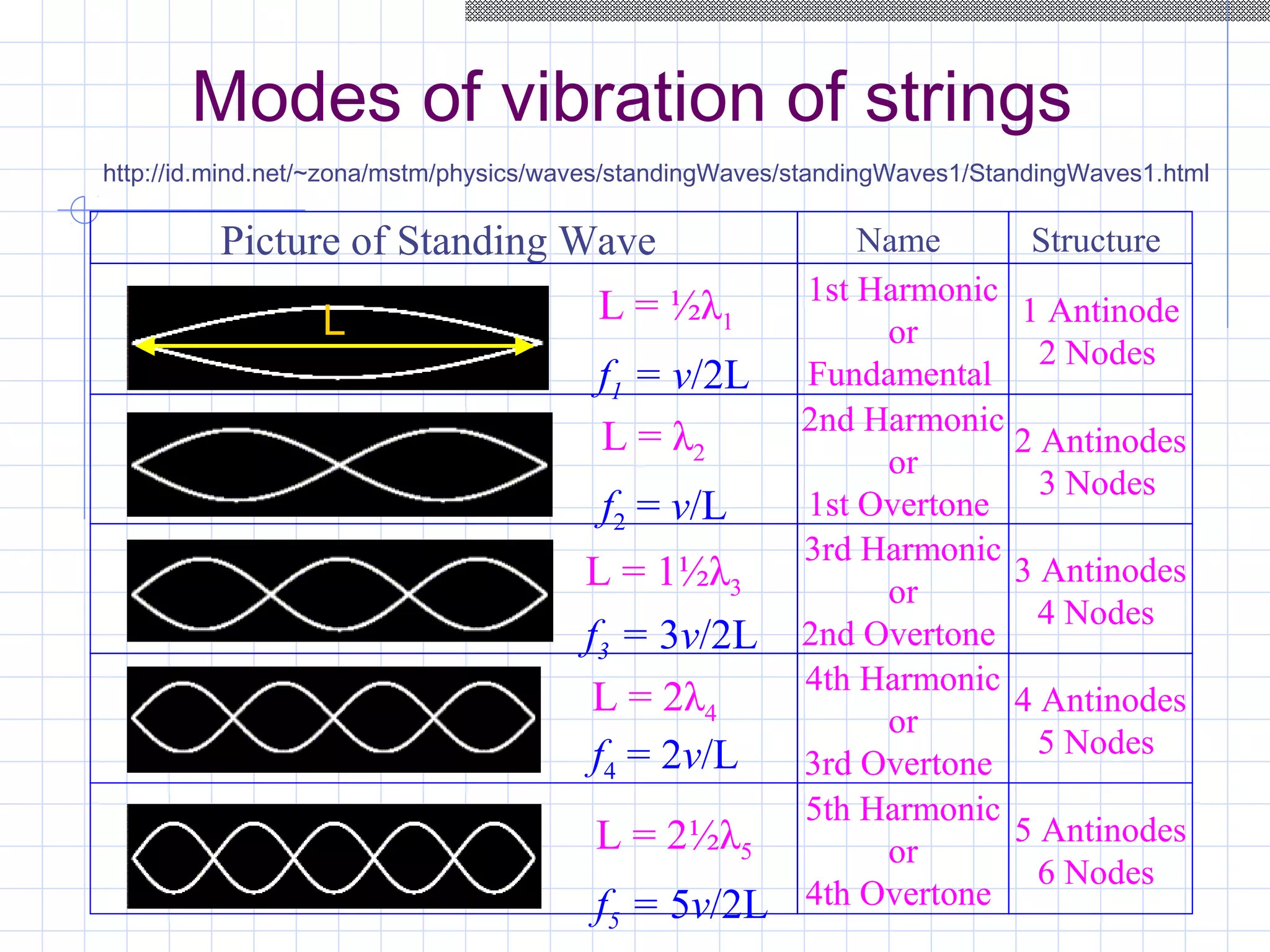 Modes of vibration of strings
Picture of Standing Wave Name Structure
1st Harmonic
or
Fundamental
1 Antinode
2 Nodes
2nd Harmonic
or
1st Overtone
2 Antinodes
3 Nodes
3rd Harmonic
or
2nd Overtone
3 Antinodes
4 Nodes
4th Harmonic
or
3rd Overtone
4 Antinodes
5 Nodes
5th Harmonic
or
4th Overtone
5 Antinodes
6 Nodes
L = ½λ1
f1 = v/2L
L = λ2
f2 = v/L
L = 1½λ3
f3 = 3v/2L
L = 2λ4
f4 = 2v/L
L = 2½λ5
f5 = 5v/2L
http://id.mind.net/~zona/mstm/physics/waves/standingWaves/standingWaves1/StandingWaves1.html
L
 
