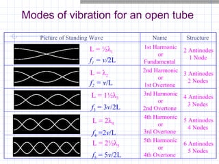Name
Modes of vibration for an open tube
Picture of Standing Wave Structure
1st Harmonic
or
Fundamental
2 Antinodes
1 Node
2nd Harmonic
or
1st Overtone
3 Antinodes
2 Nodes
3rd Harmonic
or
2nd Overtone
4 Antinodes
3 Nodes
4th Harmonic
or
3rd Overtone
5 Antinodes
4 Nodes
5th Harmonic
or
4th Overtone
6 Antinodes
5 Nodes
L = ½λ1
f1 = v/2L
L = λ2
f2 = v/L
L = 1½λ3
f3 = 3v/2L
L = 2λ4
f4 =2v/L
L = 2½λ5
f5 = 5v/2L
 