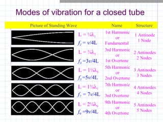 Modes of vibration for a closed tube
Picture of Standing Wave Name Structure
1st Harmonic
or
Fundamental
1 Antinode
1 Node
3rd Harmonic
or
1st Overtone
2 Antinodes
2 Nodes
5th Harmonic
or
2nd Overtone
3 Antinodes
3 Nodes
7th Harmonic
or
3rd Overtone
4 Antinodes
4 Nodes
9th Harmonic
or
4th Overtone
5 Antinodes
5 Nodes
L = ¼λ1
f1 = v/4L
L = ¾λ3
f3 =3v/4L
L = 1¼λ5
f5 =5v/4L
L = 1¾λ7
f7 = 7v/4L
L = 2¼λ9
f9 =9v/4L
 