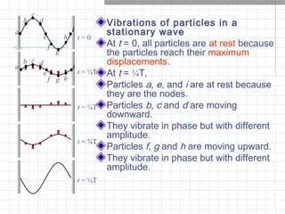 Vibrations of particles in a
stationary wave
At t = 0, all particles are at rest because
the particles reach their maximum
displacements.
At t = ¼T,
Particles a, e, and i are at rest because
they are the nodes.
Particles b, c and d are moving
downward.
They vibrate in phase but with different
amplitude.
Particles f, g and h are moving upward.
They vibrate in phase but with different
amplitude.
t = 0
t = ¼T
t = ¼T
t = ⅜T
t = ½T
a
b
c
d
e
f
g
h
ii
a
b c d
e
f g h
ii
 