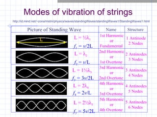 Modes of vibration of strings
Picture of Standing Wave Name Structure
1st Harmonic
or
Fundamental
1 Antinode
2 Nodes
2nd Harmonic
or
1st Overtone
2 Antinodes
3 Nodes
3rd Harmonic
or
2nd Overtone
3 Antinodes
4 Nodes
4th Harmonic
or
3rd Overtone
4 Antinodes
5 Nodes
5th Harmonic
or
4th Overtone
5 Antinodes
6 Nodes
L = ½λ1
f1 = v/2L
L = λ2
f2 = v/L
L = 1½λ3
f3 = 3v/2L
L = 2λ4
f4 = 2v/L
L = 2½λ5
f5 = 5v/2L
http://id.mind.net/~zona/mstm/physics/waves/standingWaves/standingWaves1/StandingWaves1.html
L
 