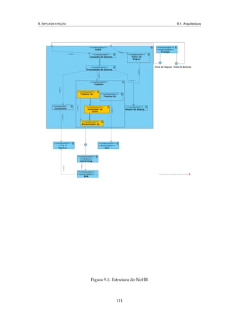 9. IMPLEMENTAÇÃO 9.1. Arquitectura
<<component>>
<<executable>>
Protégé
<<component>>
NoHR
<<component>>
<<executable>>
XSB
<<component>>
Tradutor
<<component>>
< < l i b r a r y > >
InterProlog
<<component>>
Tradutor QL <<component>>
Tradutor EL
<<component>>
Normalizador QL
<<component>>
Analizador de
Grafo
<<component>>
<<executable>>
ELK
<<component>>
Gestor de Regras
<<component>>
Lançador de Queries
<<component>>
Editor de
Regras
<<component...
Compilador
<<component>>
Processador de Queries
<<component>>
< < f i l e > >
result.p
Vista de QueriesVista de Regras
<<use>>
< < u s e > >
< < u s e > >
<<use>>
<<use>>
< < u s e > >
<<use>>
<<use>>
<<use>>
<<use>><<use>>
<<use>>
<<use>>
<<use>>
Powered ByVisual Paradigm Community Edition
Figura 9.1: Estrutura do NoHR
111
 