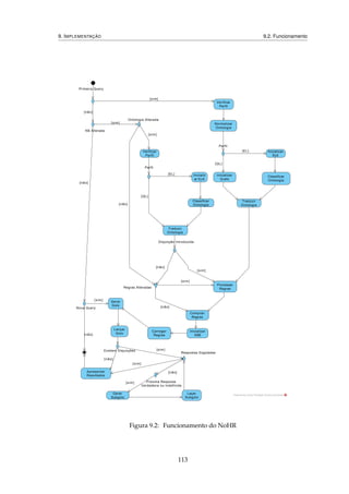9. IMPLEMENTAÇÃO 9.2. Funcionamento
Verificar
Perfil
Normalizar
Ontologia
Inicializar
ELK
Inicializar
Grafo
Processar
Regras
Compilar
Regras
Inicializar
XSB
Carregar
Regras
Gerar
Golo
Lançar
Golo
Apresentar
Resultados
Classificar
Ontologia
Verificar
Perfil
Inicializ
ar ELK
Classificar
Ontologia
Traduzir
Ontologia
Gerar
Subgolo
Laçar
Subgolo
Traduzir
Ontologia
Perfil
Perfil
Disjunção Introduzida
Regras Alteradas
Ontologia Alterada
KB Alterada
Nova Query
Respostas Esgotadas
Primeira Query
Existem Disjunções
Próxima Resposta
Verdadeira ou Indefinida
[sim]
[não]
[não]
[sim]
[não]
[sim]
[não]
[sim]
[sim]
[não]
[não]
[sim]
[não]
[sim]
[QL]
[EL]
[não]
[sim]
[QL]
[EL]
[sim]
Powered ByVisual Paradigm Community Edition
Figura 9.2: Funcionamento do NoHR
113
 