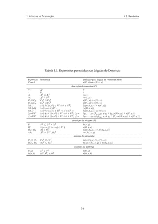 1. LÓGICAS DE DESCRIÇÃO 1.2. Semântica
Tabela 1.1: Expressões permitidas nas Lógicas de Descrição
Expressão Semântica Tradução para Lógica de Primeira Ordem
C ou R π(C, x) ou π(R, x, y)
descrições de conceitos (C)
∆I
⊥ ∅ ⊥
A AI ⊆ ∆I A(x)
¬C ∆I  CI ¬π(C, x)
C1 C2 C1
I ∩ C2
I π(C1, x) ∧ π(C2, x)
C1 C2 C1
I ∪ C1
I π(C1, x) ∨ π(C2, x)
∃R.C {o | ∃o .(o, o ) ∈ RI ∧ o ∈ CI } ∃z(π(R, x, z) ∧ π(C, z))
∃R.Self {o | (o, o) ∈ RI } (π(R, x, x))
∀R.C {o | ∀o ((o, o ) ∈ RI ⇒ o ∈ CI )} ∀z(π(R, x, z) ⊃ π(C, z))
≥ nR.C {o | #{o | (o, o ) ∈ RI ∧ o ∈ CI } ≥ n} ∃y1, . . . , yn( i=j yi = yj ∧ i(π(R, x, yi) ∧ π(C, yi)))
≤ nR.C {o | #{o | (o, o ) ∈ RI ∧ o ∈ CI } ≤ n} ∃y1, . . . , yn+1( i=j yi = yj ⊃ i ¬(π(R, x, yi) ∧ π(C, yi)))
descrições de relações (R)
P PI ⊆ ∆I × ∆I P(x, y)
R− {(o2, o1) | (o1, o2) ∈ RI } π(R, y, x)
R1 ◦ R2 RI
1 ◦ RI
2 ∃z(π(R1, x, z) ∧ π(R2, z, y))
¬R1 ∆I × ∆I  R1
I ¬π(R1, x, y)
axiomas de subsunção
C1 C2 C1
I ⊆ C2
I ∀x(π(C1, x) ⊃ π(C2, x))
R1 R2 R1
I ⊆ R2
I ∀x, y(π(R1, x, y) ⊃ π(R2, x, y))
asserções de pertença
C(a) aI ∈ CI π(C, a)
R(a, b) (aI , bI ) ∈ RI π(R, a, b)
16
 