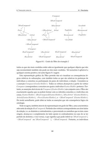 8. TRADUÇÃO DIRECTA 8.1. Resultados
Piece
∃HasArtist
¬∃HasArtist
¬Piece
∃HasArtist−
Artist
¬Artist
¬∃HasArtist−
∃HasComposed−
¬∃HasComposed−
∃HasComposed
¬∃HasComposed
Composer
¬Composer
TopSeller
Recommend
¬Recommend
¬TopSeller
LessSold
¬LessSold
HasComposed−
HasArtist
¬HasArtist
¬HasComposed−
HasComposed
HasArtist−
¬HasArtist−
¬HasComposed
Figura 8.1: Grafo da TBox do exemplo 2
todos os que são mais vendidos então sabe-se igualmente que qualquer objecto que não
seja recomendado também não pode ser dos mais vendidos. Tal raciocínio é aplicável a
qualquer axioma positivo, tal como ﬁgura 8.1 sugere.
Esta representação gráﬁca da TBox permite não só visualizar as consequências ló-
gicas relativas às subsunções, com também todas as que são relativas às pertenças de
indivíduos a conceitos ou participação de pares de indivíduos a relação. Considere-se
a asserção Composer(GustavMahler). Todos os vértices alcançáveis a partir do vértice
Composer correspondem a conceitos aos quais o indivíduo GustavMahler pertence. Por-
tanto, as asserções deriváveis de Composer(GustavMahler) em conjunto com a TBox são
exactamente aquelas que se podem formar com os referidos conceitos e o indivíduo em
causa, GustavMahler: ∃HasComposed(GustavMahler), ∃HasArtist−
(GustavMahler),
Artist(GustavMahler), ¬Piece(GustavMahler), e ¬∃HasComposed−
(GustavMahler).
De modo semelhante, pode obter-se todas as asserções que são consequência lógica da
ontologia.
Note-se agora, também através da representação em grafo da TBox, uma característica
relevante da relação HasComposed. Partindo dos vértices correspondentes aos dois lados
da relação, i.e. ao domínio e contradomínio, e percorrendo os caminhos que os tem como
origem, alcança-se o complemento do lado oposto (o contradomínio no caso de se ter
partido do domínio, e vice-versa), o que signiﬁca que pode inferir-se ∃HasComposed
¬∃HasComposed−
ou ∃HasComposed−
¬∃HasComposed. Portanto, os indivíduos
80
 