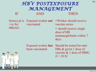 HBV POSTEXPOSURE
MANAGEMENT
115
IF AND THEN
Source pt is
+ve for
HBsAG
Exposed worker not
vaccinated
Worker should receive
vaccine series
 should receive single
dose of HB
immunoglobulin within 7
days.
Exposed worker has
been vaccinated
Should be tested for anti-
HBs & given 1 dose of
vaccine & 1 dose of HBIG
if < 10 IU
 