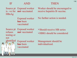 116
IF AND THEN
Source pt
is –ve for
HBsAg
Exposed worker
not vaccinated
Worker should be encouraged to
receive hepatitis B vaccine.
Exposed worker
has been
vaccinated
No further action is needed.
Source pt
refuses
testing or
not
identified
Exposed worker
not vaccinated
Should receive HB series
HBIG should be considered
Exposed worker
has been
vaccinated
Management should be
individualized.
 