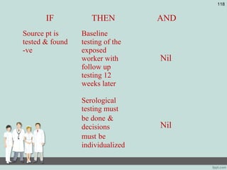 118
IF THEN AND
Source pt is
tested & found
-ve
Baseline
testing of the
exposed
worker with
follow up
testing 12
weeks later
Nil
Serological
testing must
be done &
decisions
must be
individualized
Nil
 