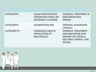 CATEGORY8 LIQUID WASTE(WASTE
GENERATED FROM LAB
&WASHING ,CLEANING
CHEMICAL TREATMENT &
DISCHARGE INTO
DRAINS
CATEGORY9 INCINERATION ASH DISPOSAL IN MUNCIPAL
LANDFILL
CATEGORY10 CHEMICALS USED IN
PRODUCTION OF
BIOLOGICALS
CHEMICAL TREATMENT
AND DISCHARGE INTO
DRAINS FOR LIQUID &
SECURED LANDFILL FOR
SOLIDS
 