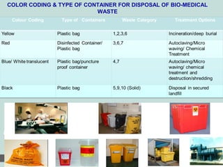 COLOR CODING & TYPE OF CONTAINER FOR DISPOSAL OF BIO-MEDICAL
WASTE
 
