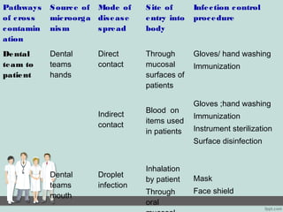 Pathways
of cross
contamin
ation
Source of
microorga
nism
Mode of
disease
spread
Site of
entry into
body
Infection control
procedure
Dental
team to
patient
Dental
teams
hands
Dental
teams
mouth
Direct
contact
Indirect
contact
Droplet
infection
Through
mucosal
surfaces of
patients
Blood on
items used
in patients
Inhalation
by patient
Through
oral
Gloves/ hand washing
Immunization
Gloves ;hand washing
Immunization
Instrument sterilization
Surface disinfection
Mask
Face shield
 