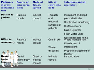 Pathways
of cross
contamina
tion
Source of
microorga
nism
Mode of
disease
spread
Site of
entry into
body
Infection control
procedure
Patient to
patient
Patients
mouth
Indirect
contact
Through
oral
mucosal
surfaces of
patients
Instrument and hand
piece sterilization
Sterilization monitoring
Surface covers
Mask; Eyewear
Flush water units
Use disposable items
Office to
community
Patient's
mouth
Indirect
contact
Cuts in skin
Waste
disposals
Waste management
Disinfection of
impressions
Proper management of
laundry
Dental
teams
families
Dental
teams body
fluids
Direct or
indirect
contact
Intimate
contact
immunization
 