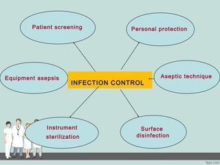 Instrument
sterilization
Surface
disinfection
Aseptic technique
INFECTION CONTROL
Personal protection
Equipment asepsis
Patient screening
 