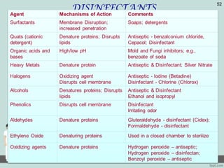 DISINFECTANTS
52
 