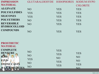 IMPRESSION
MATERIAL
ALGINATE
POLYSULFIDES
SILICONES
POLYETHERS
REVERSIBLE
HYDROCOLLOID
COMPOUNDS
GLUTARALDEHYDE
NO
YES
YES
NO
NO
NO
IODOPHORES
YES
YES
YES
YES
YES
YES
SODIUM HYPO
CHLORITE
YES
YES
YES
YES
YES
YES
PROSTHETIC
MATERIAL
COMPLETE
DENTURE
R.PD
F.P.D
STONE CASTS
WAX RIMS,BITES
NO
NO
YES
NO
NO
YES
YES
NO
YES
YES
YES
NO
NO
YES
NO
 