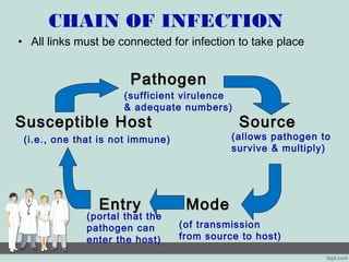 CHAIN OF INFECTION
• All links must be connected for infection to take place
PathogenPathogen
SourceSource
ModeModeEntryEntry
SusceptibleSusceptible HostHost
(sufficient virulence
& adequate numbers)
(allows pathogen to
survive & multiply)
(of transmission
from source to host)
(portal that the
pathogen can
enter the host)
(i.e., one that is not immune)
 