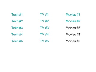 Tech #1

TV #1

Movies #1

Tech #2

TV #2

Movies #2

Tech #3

TV #3

Movies #3

Tech #4

TV #4

Movies #4

Tech #5

TV #5

Movies #5

 