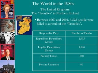 The United Kingdom: The “Troubles” in Northern Ireland Between 1969 and 2001, 3,523 people were killed as a result of the “Troubles”. 80 Persons Unknown 368 Security Forces 1,020 Loyalist Paramilitary Groups 2,055 Republican Paramilitary Groups Number of Deaths Responsible Party 